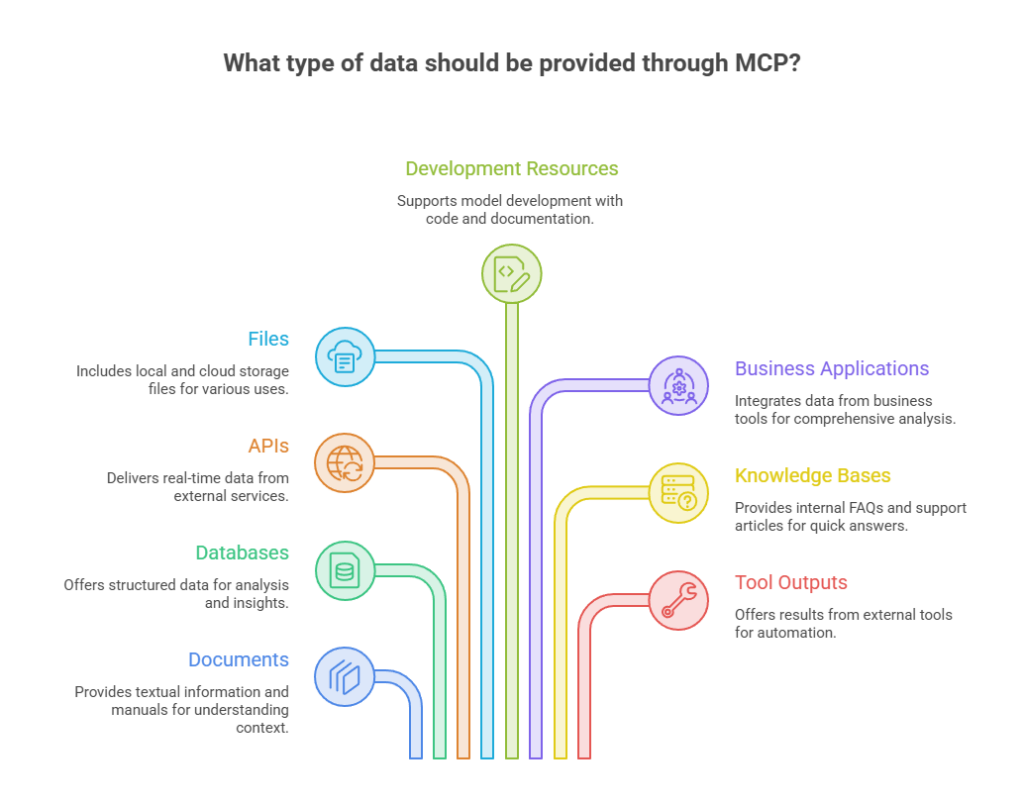 Types of Data Provided Through MCP